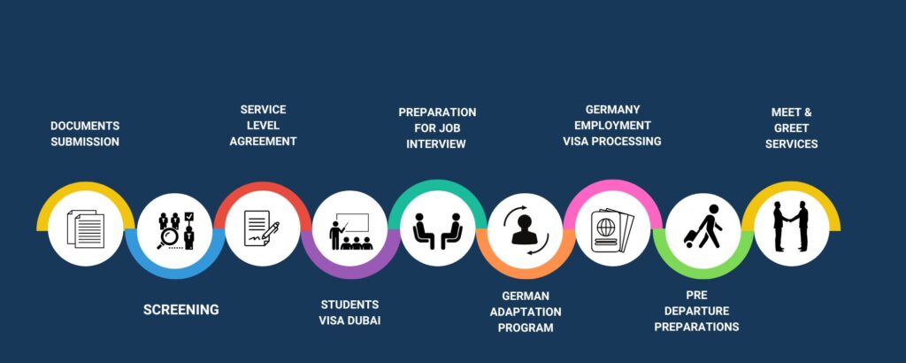 job placement process