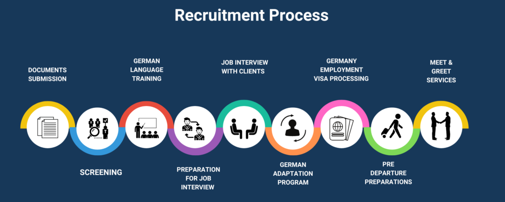 recruitment process